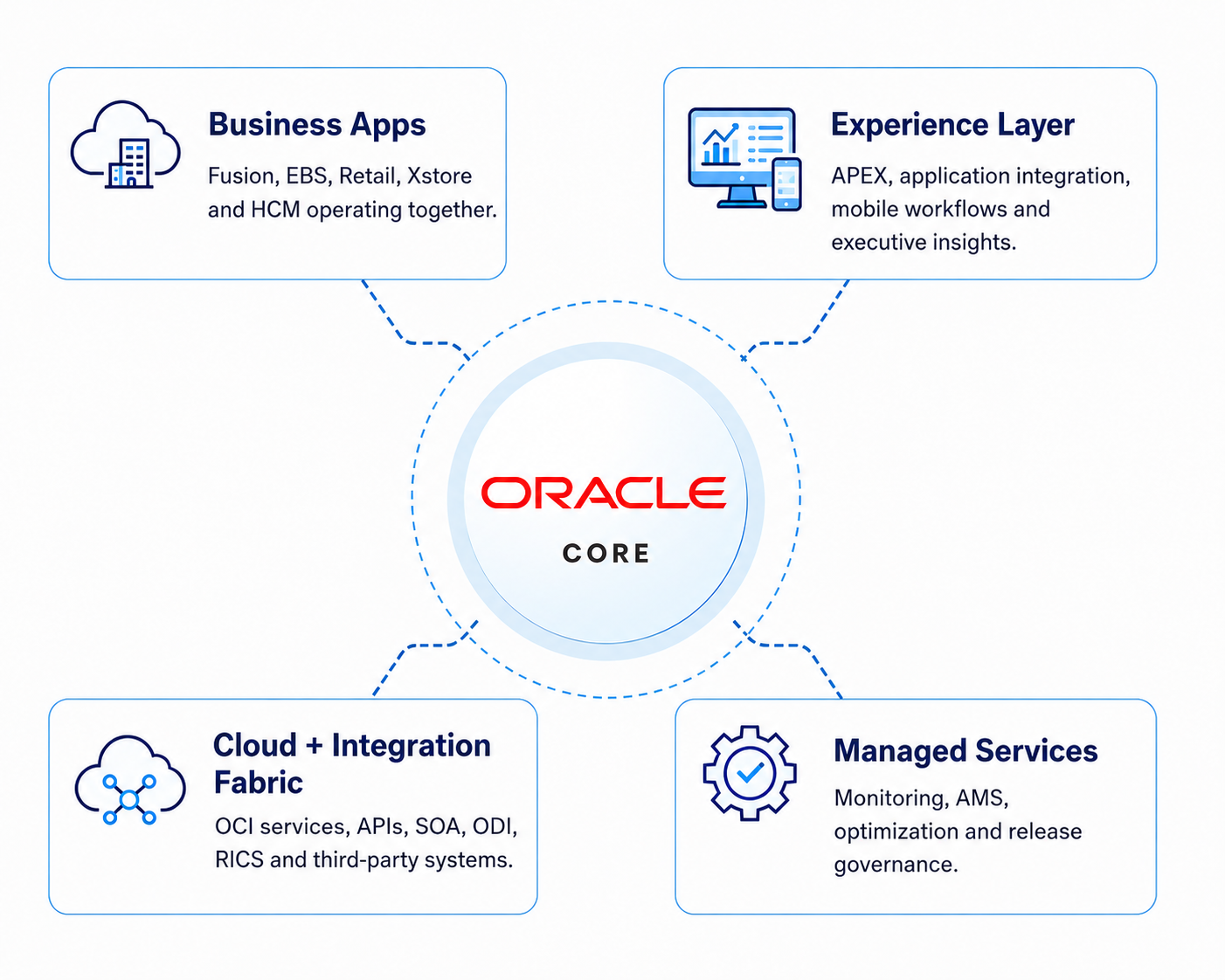 Oracle core platform diagram with business apps, experience layer, cloud integration fabric and managed services